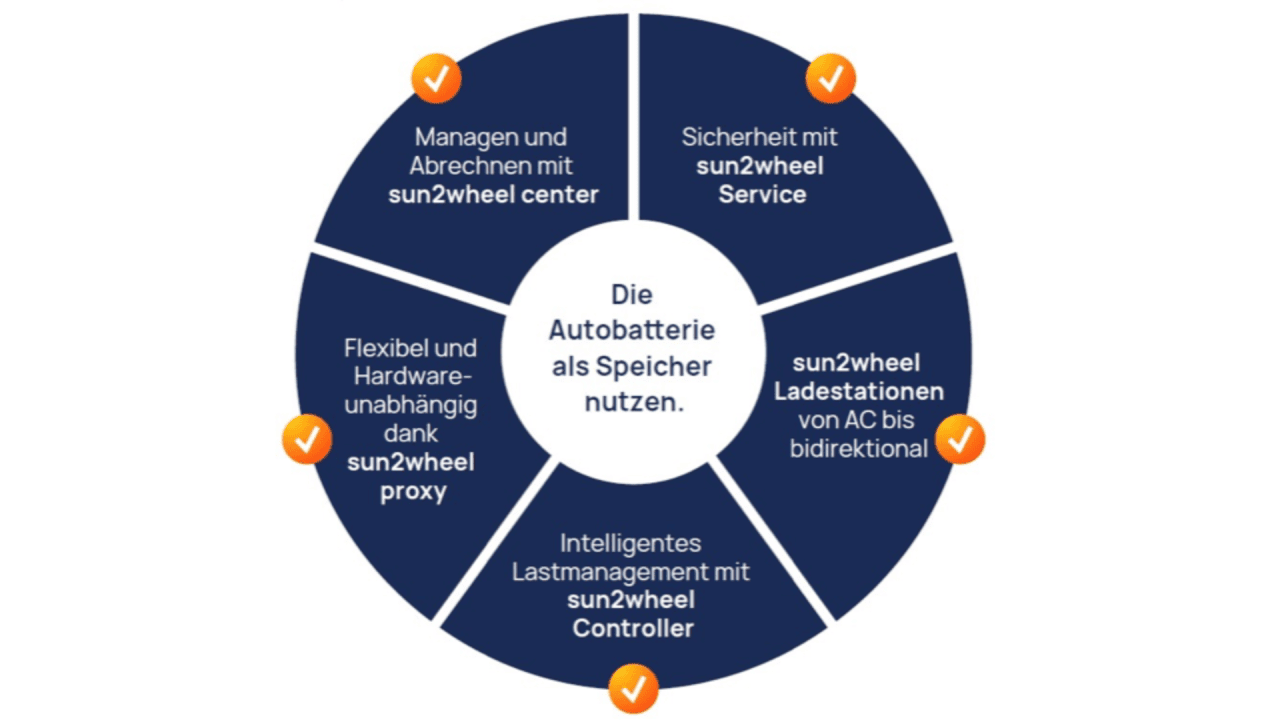 sun2wheel: Elektromobilität als Teil der Lösung der Energiefrage