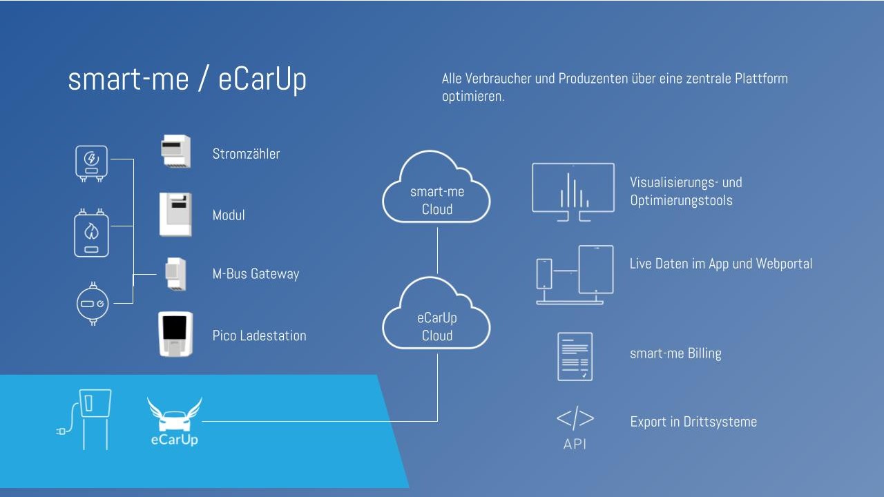 smart-me bringt die Zählerdaten von Strom, Wasser, Wärme, Kälte und Gas in die Cloud