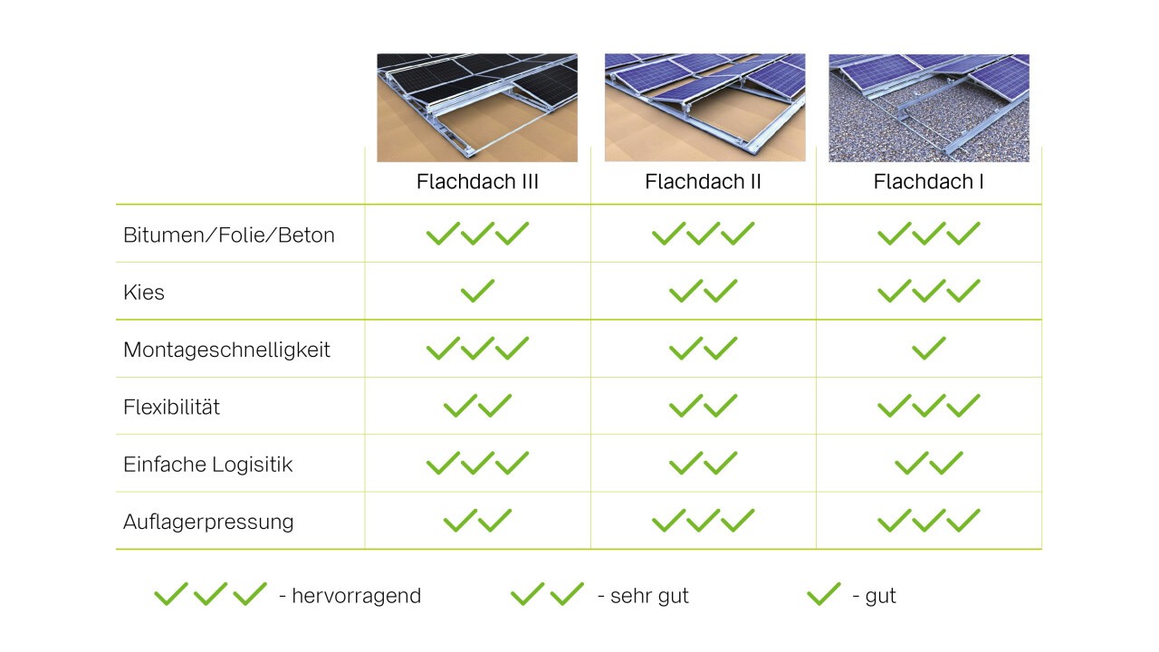 Unsere Flachdachsysteme im Überblick