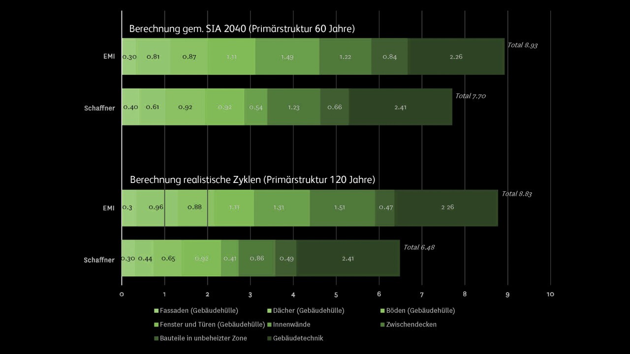 Durable: Phasengerechte Anwendung von Kreislaufwirtschaft in der  Projektentwicklung