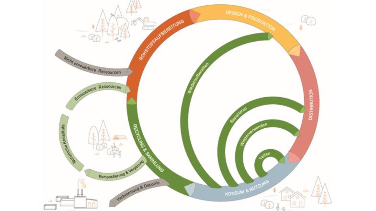 Diese Infografik des Bundesamt für Umwelt BAFU (Quelle: admin.ch) stellt die Kreislaufwirtschaft anschaulich schematisch dar