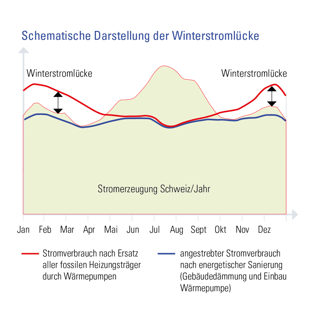 Die Grafik mit dem Titel Schematische Darstellung der Winterstromlücke zeigt die jährliche Stromproduktion der Schweiz im Vergleich zur Stromknappheit im Winter aufgrund des verstärkten Einsatzes von Wärmepumpen und der energetischen Sanierung, mit Verbrauchsspitzen in den Wintermonaten.