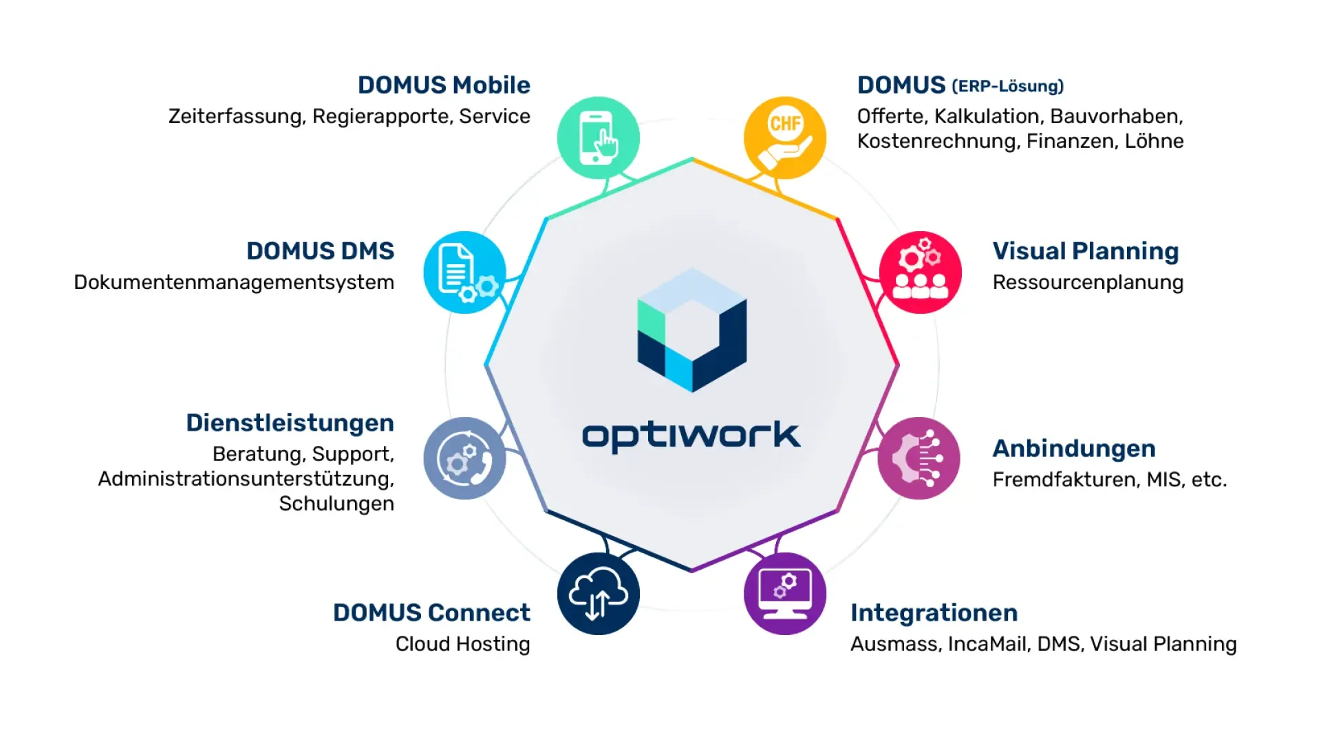 Die Infografik zeigt optiwork in der Mitte, umgeben von acht beschrifteten Segmenten: DOMUS Mobile, DOMUS DMS, Dienstleistungen, DOMUS Connect, DOMUS (ERP-Lösung), Visual Planning, Anbindungen, und Integrationen.