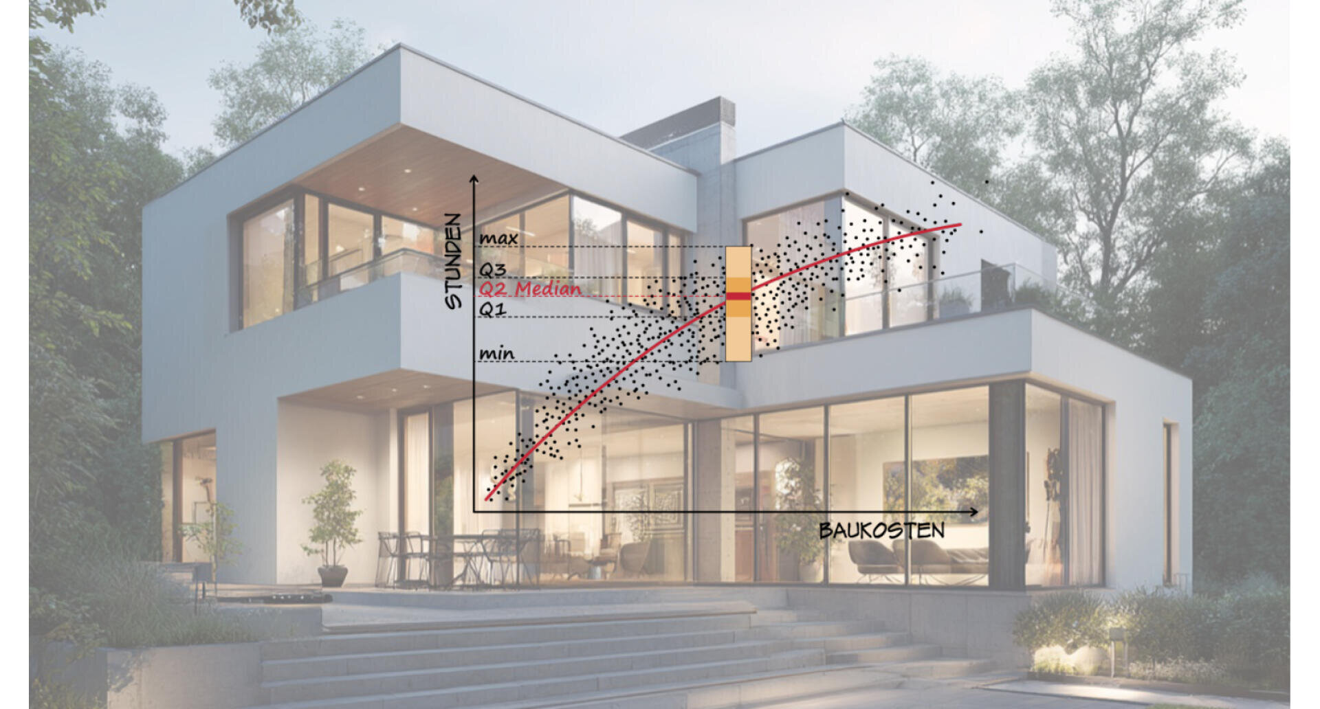 Modernes zweistöckiges Haus mit großen Fenstern, überlagert mit einem Streudiagramm, das die Stunden im Verhältnis zu den Baukosten darstellt, einer roten Medianlinie, Quartilsmarkierungen und beschrifteten Achsen in Deutsch (STUNDEN und BAUKOSTEN).