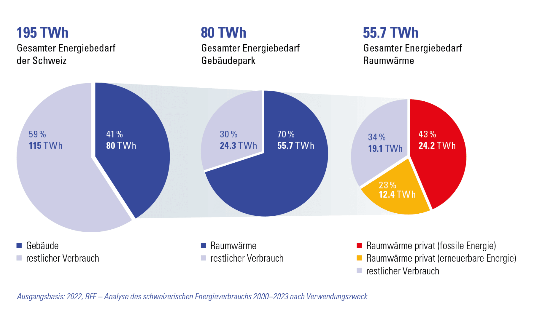 Drei Kuchendiagramme zeigen den Energieverbrauch der Schweiz im Jahr 2022: Gesamtverbrauch, Gebäudeenergie und Heizenergie für Haushalte. Jedes Diagramm unterteilt den Verbrauch in Gebäude, Heizung, erneuerbare/fossile Quellen und sonstigen Verbrauch in den Farben Blau, Rot, Gelb und Grau.