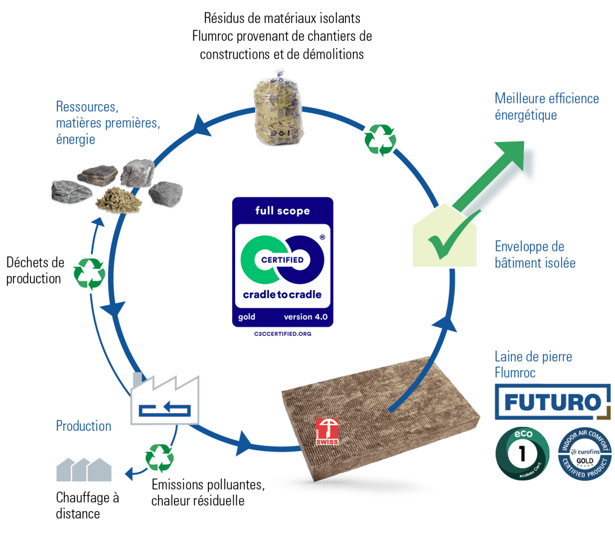 Diagramme circulaire illustrant le cycle de vie de l'isolation en laine de roche Flumroc, montrant l'extraction des ressources, la production, l'utilisation de l'énergie, l'isolation de l'enveloppe du bâtiment, l'amélioration de l'efficacité, le recyclage et la réutilisation des matériaux.