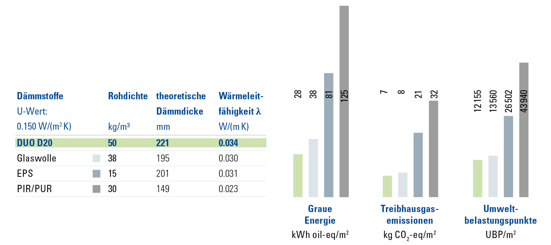 Eine Vergleichstabelle von Dämmstoffen zeigt die Wärmeeigenschaften und Umweltauswirkungen von Glaswolle, EPS, PIR/PUR und DUO D20, wobei DUO D20 die besten Emissionswerte und Umweltpunkte aufweist.