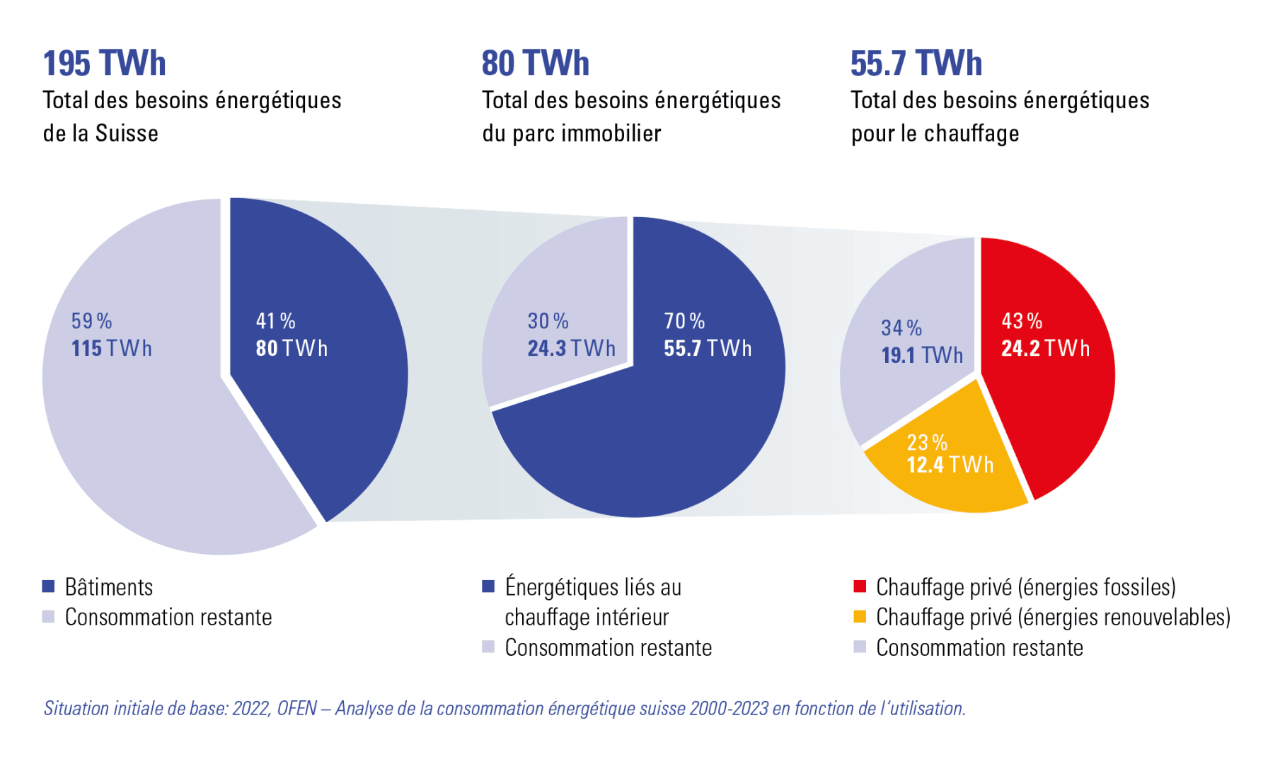 Trois diagrammes circulaires illustrent les besoins énergétiques de la Suisse : 195 TWh au total, 80 TWh pour les bâtiments et 55,7 TWh pour le chauffage privé, avec des segments colorés pour les bâtiments, les autres utilisations et les types d'énergie utilisés, y compris les énergies renouvelables et les combustibles fossiles.