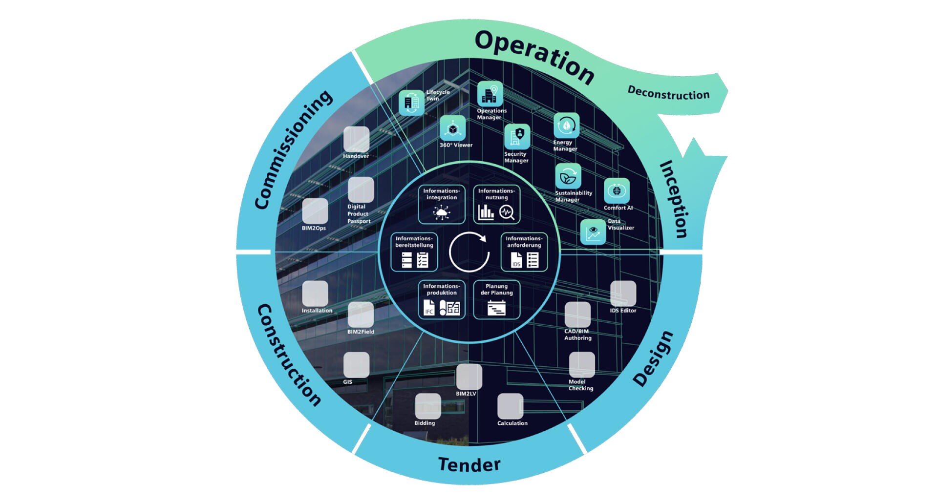 Ein Kreisdiagramm veranschaulicht die Phasen eines Projektlebenszyklus: Beginn, Entwurf, Ausschreibung, Bau, Inbetriebnahme, Betrieb und Rückbau, wobei die Symbole für die Aufgaben und das Informationsmanagement in jeder Phase stehen.