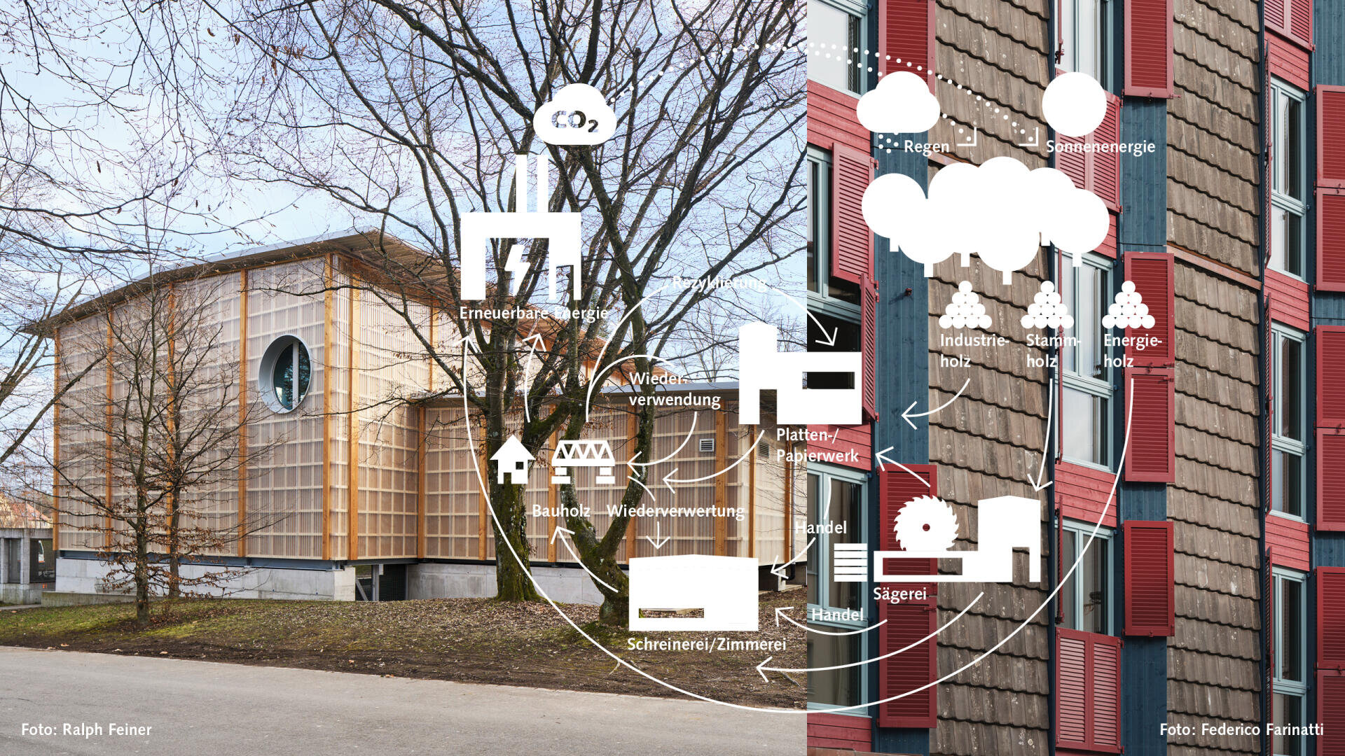 Ein Holzgebäude auf der linken Seite und eine Nahaufnahme einer holzverkleideten Fassade mit roten Fensterläden auf der rechten Seite. Die weiße Grafik zeigt ein Kreisdiagramm, das die nachhaltige Holznutzung und den Energiefluss veranschaulicht.