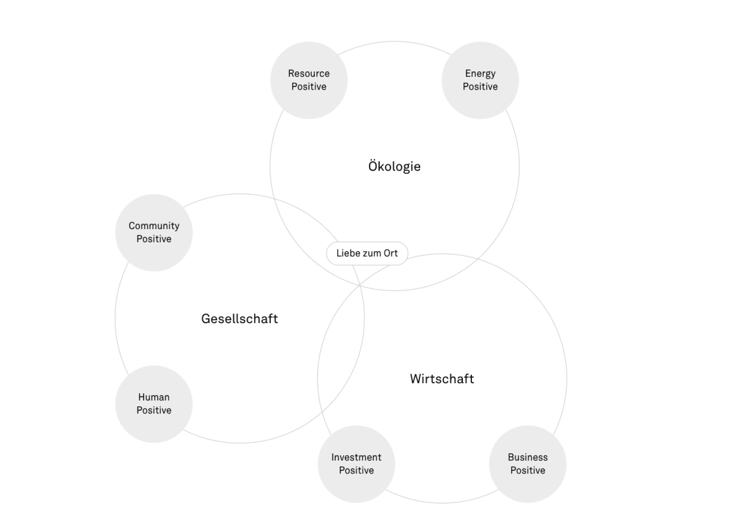 Ein Venn-Diagramm mit drei sich schneidenden Kreisen mit den Bezeichnungen "Gesellschaft", "Wirtschaft" und "Ökologie". Jeder Kreis hat zwei äußere Knotenpunkte, und der mittlere Schnittpunkt ist mit "Liebe zum Ort" beschriftet.