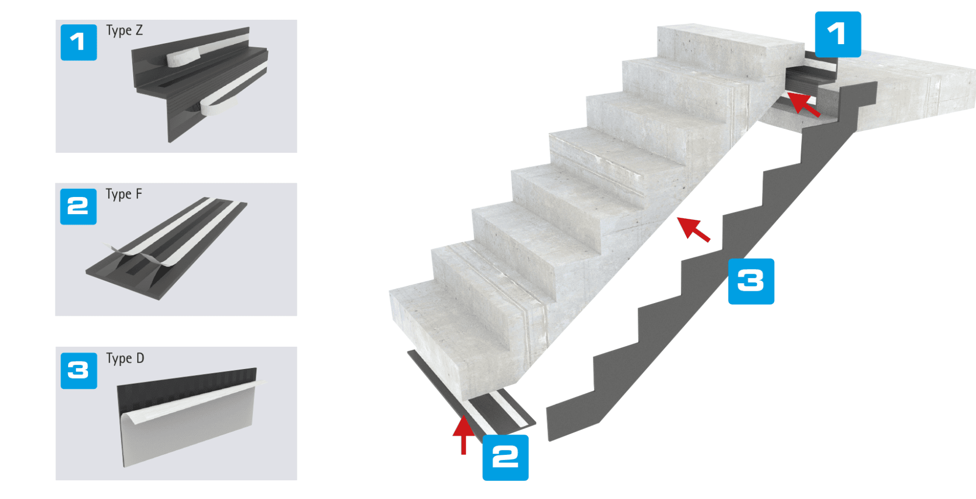 Le diagramme montre trois types de nez de marche (type Z, type F, type D) avec des flèches indiquant leur placement sur un escalier en béton : marche supérieure (type Z), marche inférieure (type F) et contremarche (type D).