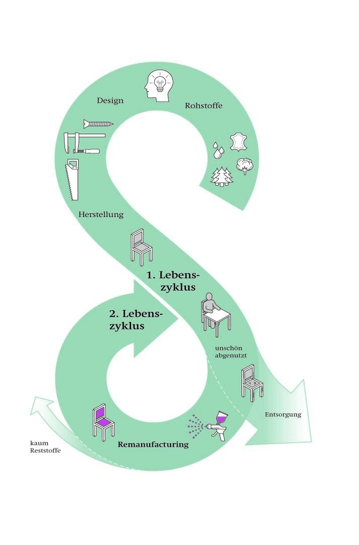 S-förmiges Diagramm, das den Lebenszyklus eines Produkts zeigt: Entwurf, Rohstoffe, Herstellung, Verwendung, Entsorgung und Wiederaufbereitung mit minimalem Bedarf an neuen Materialien, alles in deutscher Sprache beschriftet.