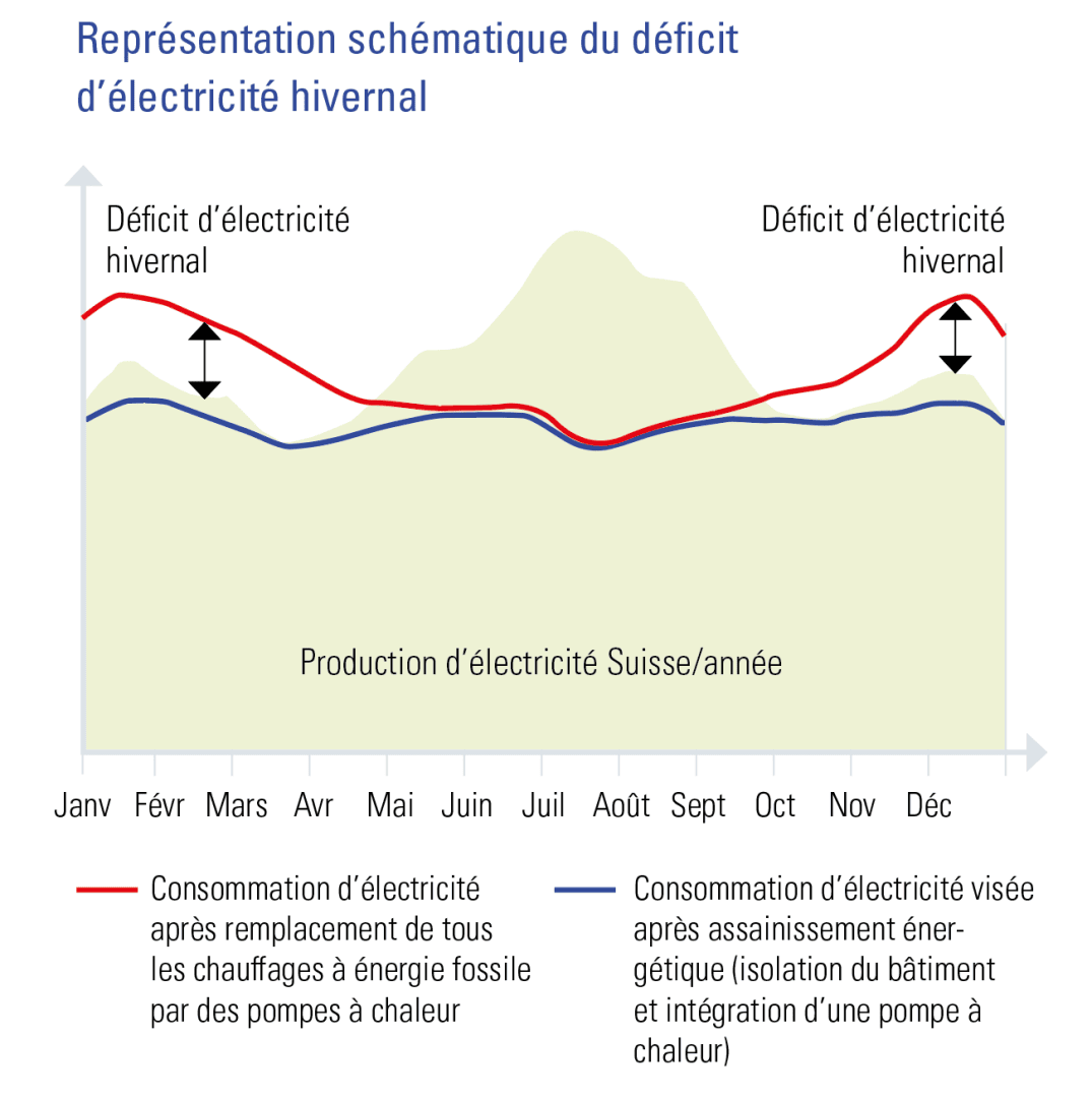 Graphique montrant la production annuelle d'électricité en Suisse par rapport aux déficits d'électricité en hiver. La ligne rouge indique une consommation plus élevée avec les pompes à chaleur ; la ligne bleue indique une consommation plus faible après les mesures d'économie d'énergie.