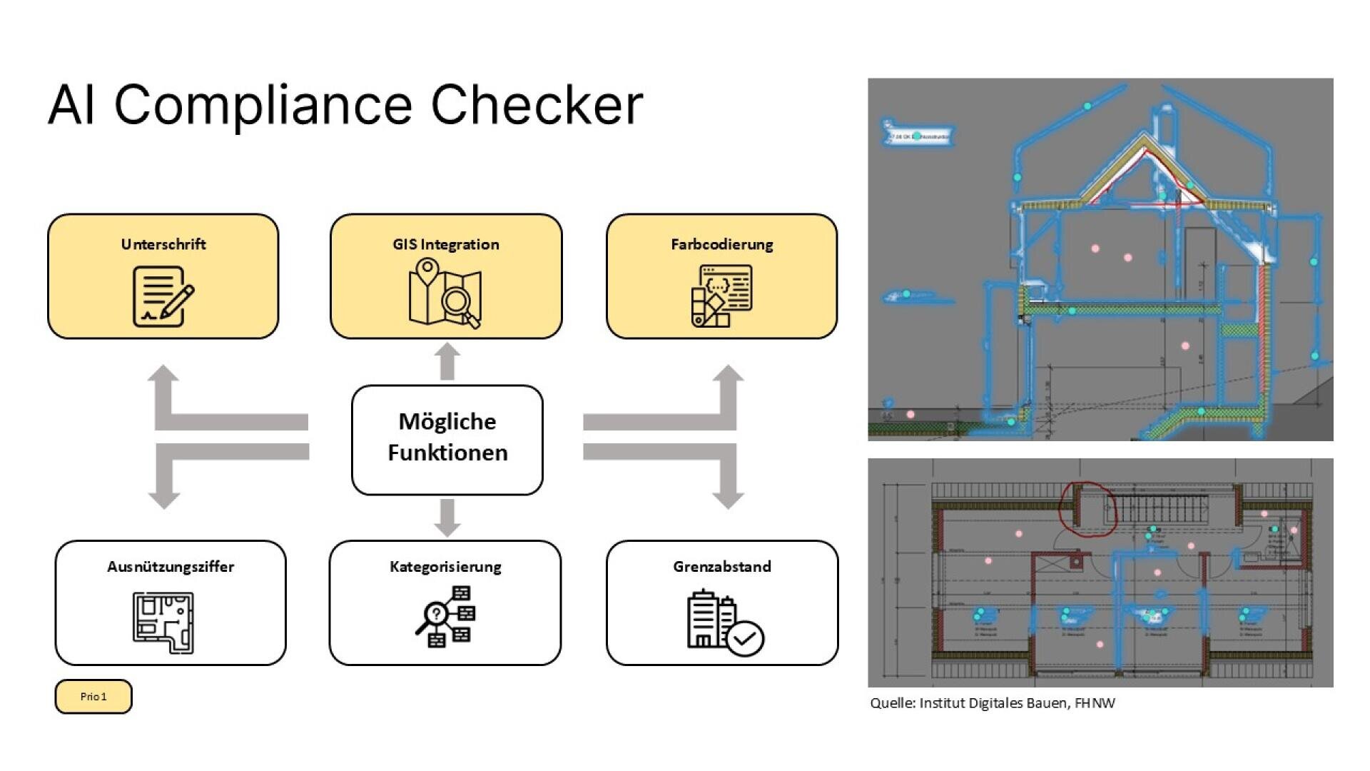 Die Folie mit dem Titel AI Compliance Checker zeigt ein Diagramm mit sechs beschrifteten Symbolen (z. B. Unterschrift, GIS-Integration) in Verbindung mit Möglichen Funktionen. Auf der rechten Seite erscheinen zwei Architekturzeichnungen.