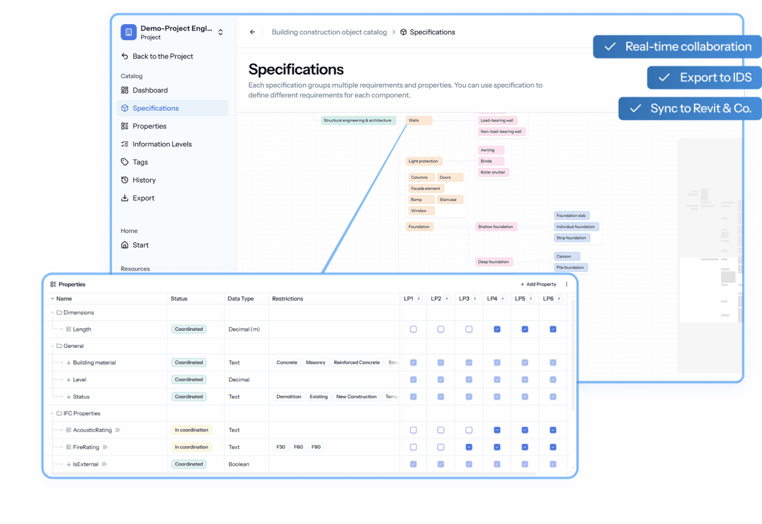 Eine Softwareoberfläche zeigt eine Spezifikationsseite für ein Bauprojekt mit einem Flussdiagramm und einer detaillierten Eigenschaftstabelle. Blaue Seitenleisten weisen auf Funktionen wie Echtzeit-Zusammenarbeit, Export zu IDS und Synchronisierung mit Revit & Co. hin.
