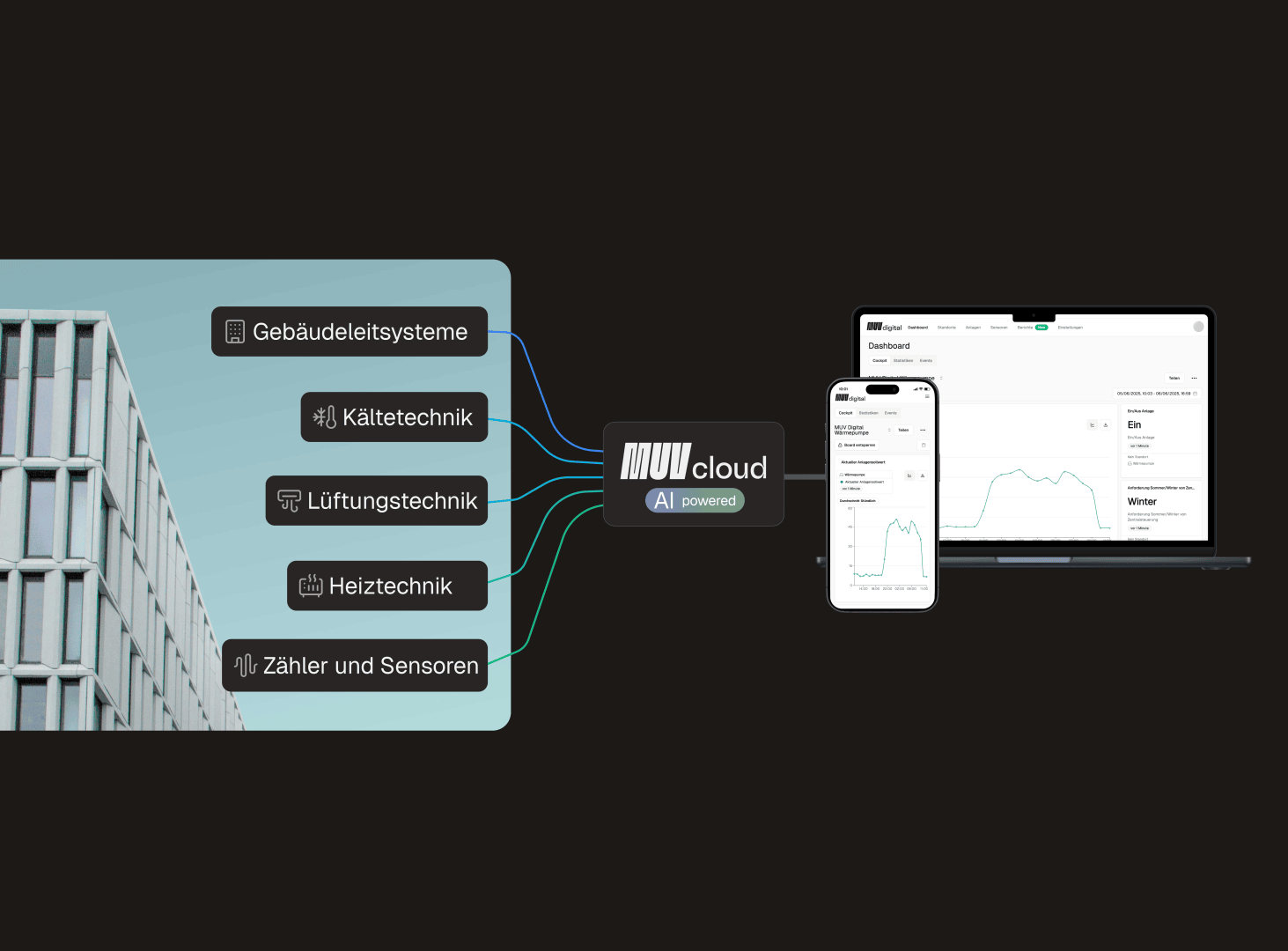 Das Diagramm zeigt ein Gebäude, das über Systeme für Gebäudemanagement, Kühlung, Lüftung, Heizung und Sensoren mit einer Cloud-Plattform verbunden ist. Die Daten werden auf einem Smartphone- und Laptop-Bildschirm mit der Bezeichnung "MUUcloud" angezeigt.