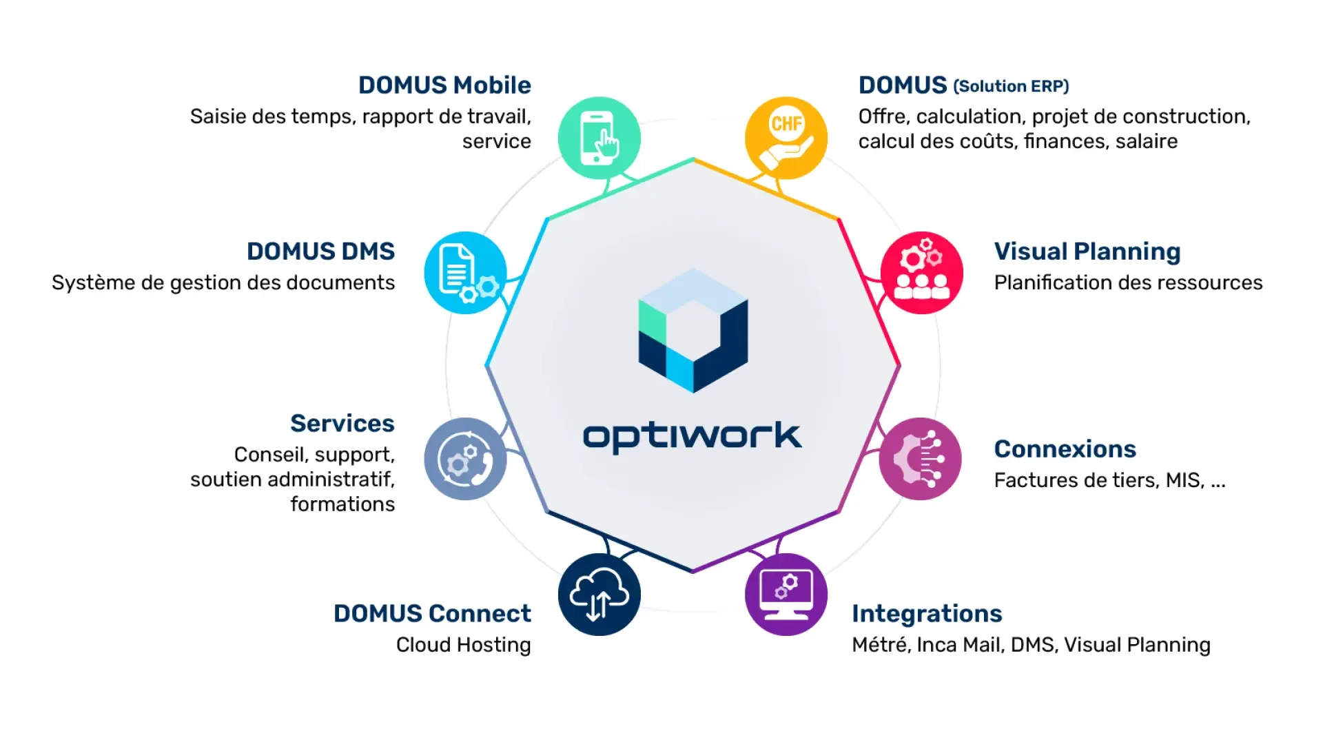 Infographie de la suite DOMUS d'optiworks, montrant les icônes et les fonctionnalités : ERP, mobile, gestion de documents, hébergement en nuage, planification, intégrations, connexions et services, disposés en cercle autour du logo optiwork.