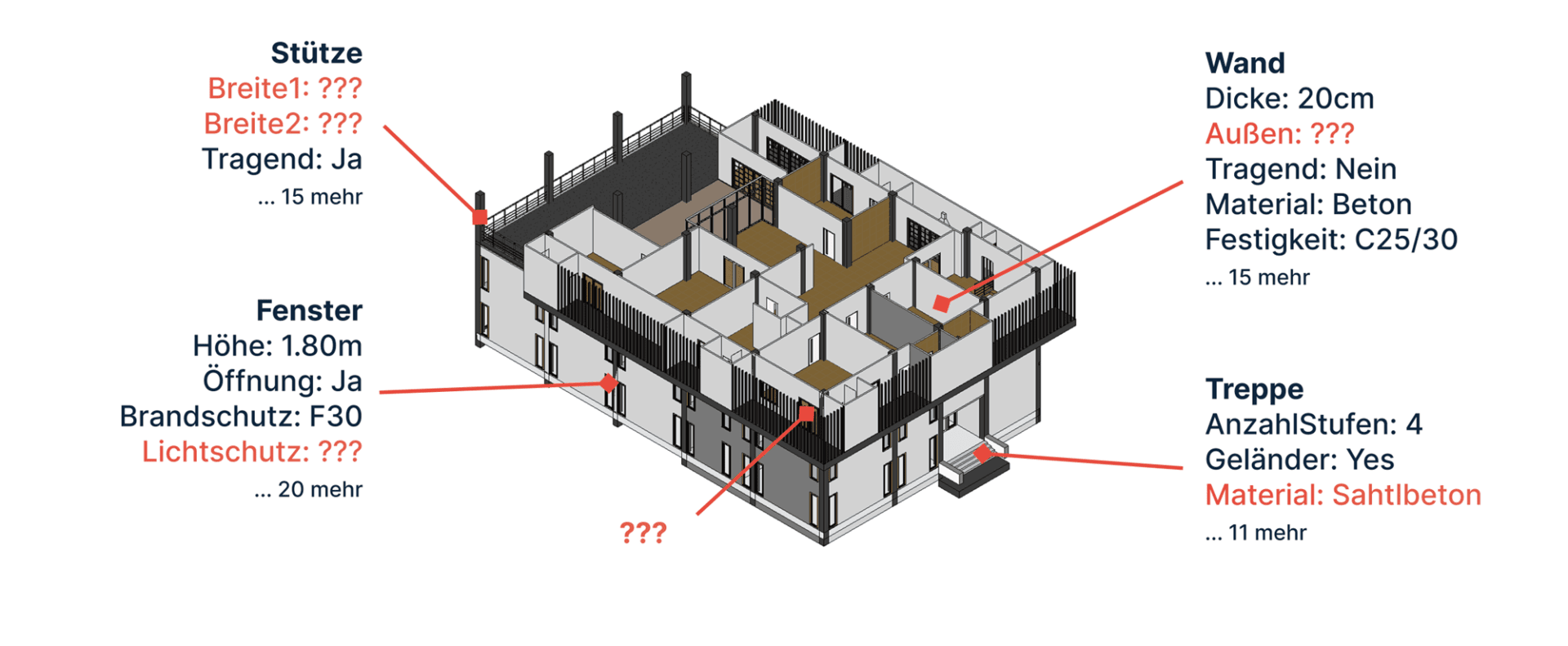 3D-Grundriss eines Gebäudes mit kommentierten Konstruktionsdetails, einschließlich struktureller Stützen, Fenster, Wände und Treppen, wobei einige Spezifikationen rot hervorgehoben und einige Details als unbekannt (???) gekennzeichnet sind.
