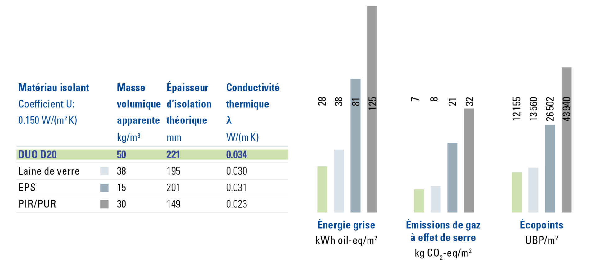 Tableau comparatif de trois matériaux d'isolation (laine de verre, EPS, PIR/PUR) indiquant l'épaisseur, la conductivité thermique et les impacts environnementaux : énergie grise, émissions de gaz à effet de serre et éco-points, avec DUO D20 en surbrillance.