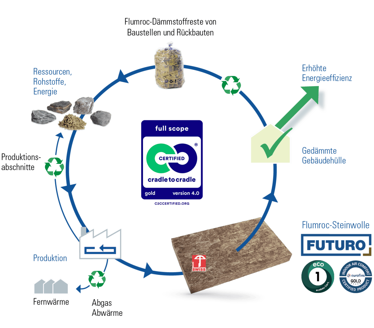 Diagramm, das den Kreislauf des Lebenszyklus von Flumroc-Dämmstoffen zeigt, von den Rohstoffen und der Produktion mit Abwärme bis hin zur Steigerung der Energieeffizienz in Gebäuden und der Wiederverwertung von Bauabfällen in der Produktion.