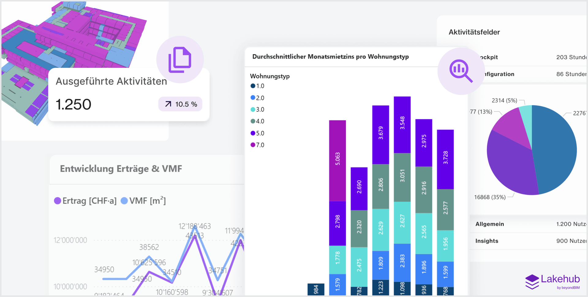 Ein digitales Dashboard mit farbenfrohen Diagrammen und Grafiken, einschließlich eines Balkendiagramms, das die monatlichen Aktivitäten nach Wohnungstyp zeigt, eines Liniendiagramms mit Umsatz- und Volumentrends und einer großen Aktivitätsübersicht mit 1.250 abgeschlossenen Aktivitäten.