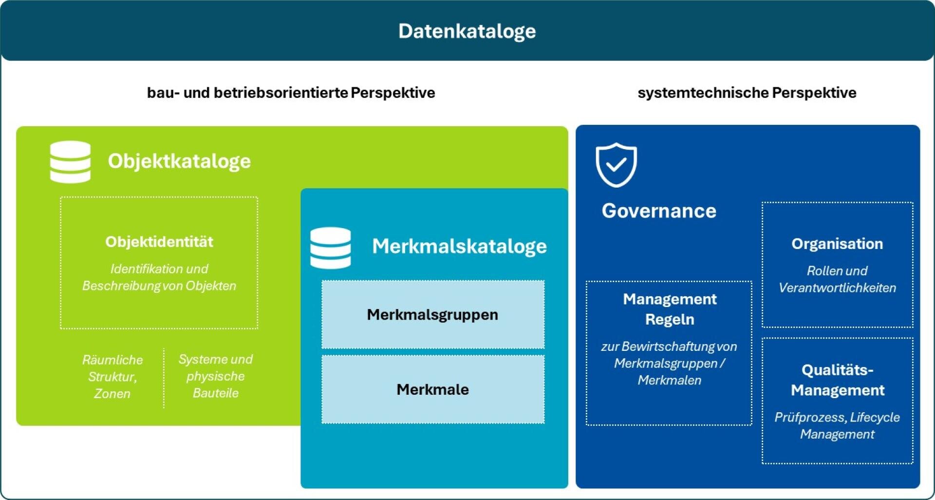 Das Diagramm zeigt die Aufteilung der Datenkataloge in Objektkataloge und Merkmalskataloge (links, grün/blau) für die operative Perspektive und Governance (rechts, dunkelblau) für die systemorientierte Perspektive, mit Abschnitten für Organisation und Qualitätsmanagement.