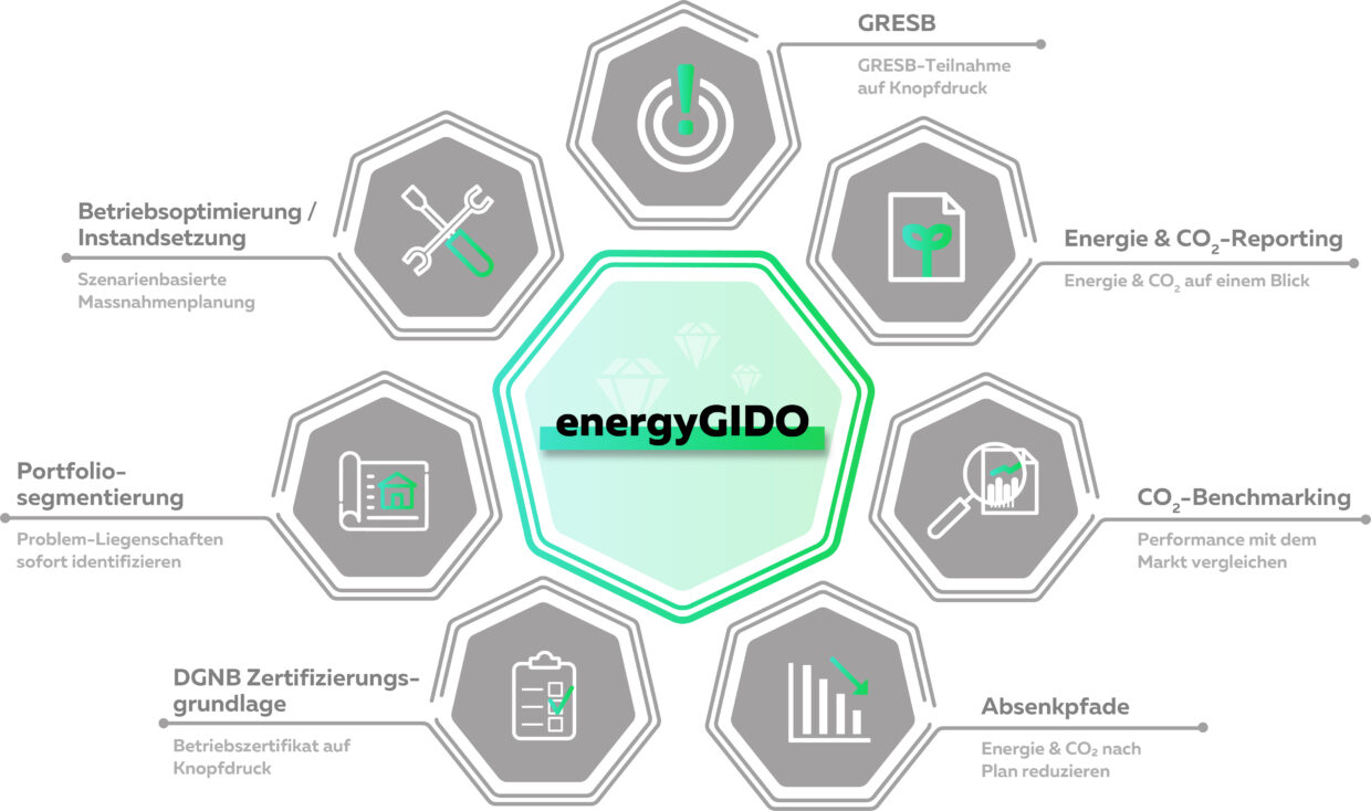 Grafik zur EnergyGido von Pom+