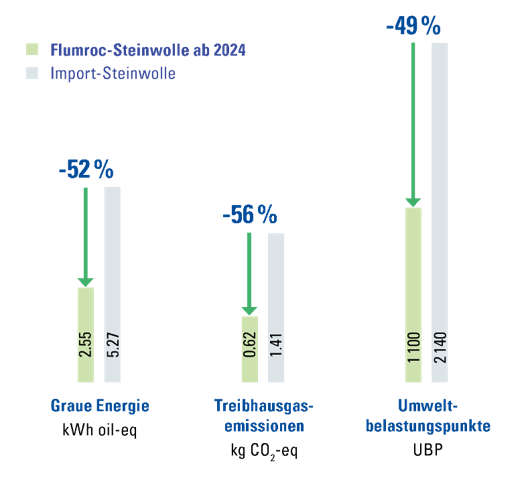 Balkendiagramm zum Vergleich von Flumroc-Steinwolle (2024) und importierter Steinwolle in drei Kategorien: graue Energie, Treibhausgasemissionen und Umweltbelastungspunkte. Flumroc zeigt Reduzierungen von 52 %, 56 % bzw. 49 %.
