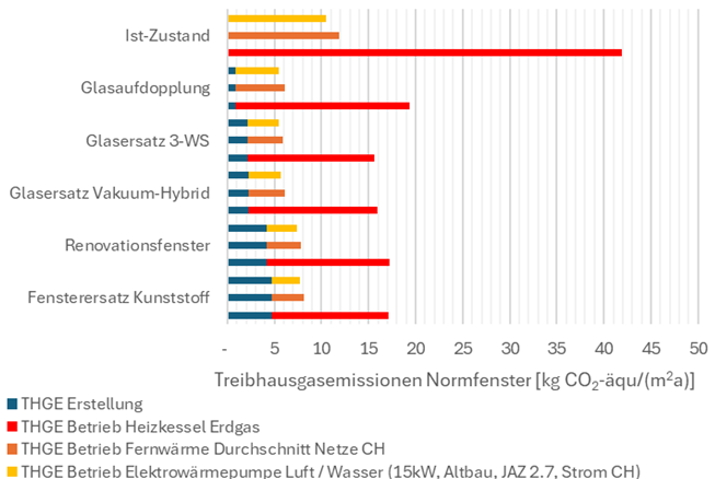 Balkendiagramm zum Vergleich der Treibhausgasemissionen (kg CO₂-eq/m²a) für verschiedene Optionen der Fenstersanierung, mit Darstellung der Emissionen aus der Produktion und drei Heizsystemen: Gas, Fernwärme und elektrische Wärmepumpe.