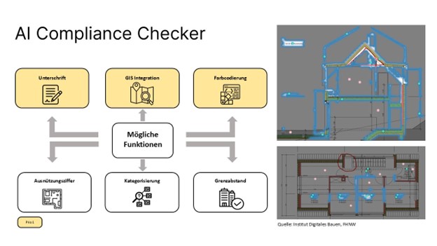 Ein Diagramm mit dem Titel AI Compliance Checker zeigt mögliche Funktionen wie Signatur, GIS-Integration, Farbkodierung, Evaluator, Kategorisierung und Grenzzuweisung, mit Beispielen von Bauplänen auf der rechten Seite.