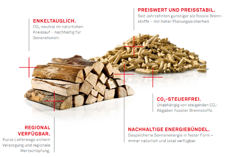 Ein Stapel Brennholz und ein Stapel Holzpellets sind abgebildet, umgeben von einem deutschen Text, der die Vorteile wie lokale Verfügbarkeit, Preisstabilität, CO₂-Neutralität und nachhaltige Energie hervorhebt.