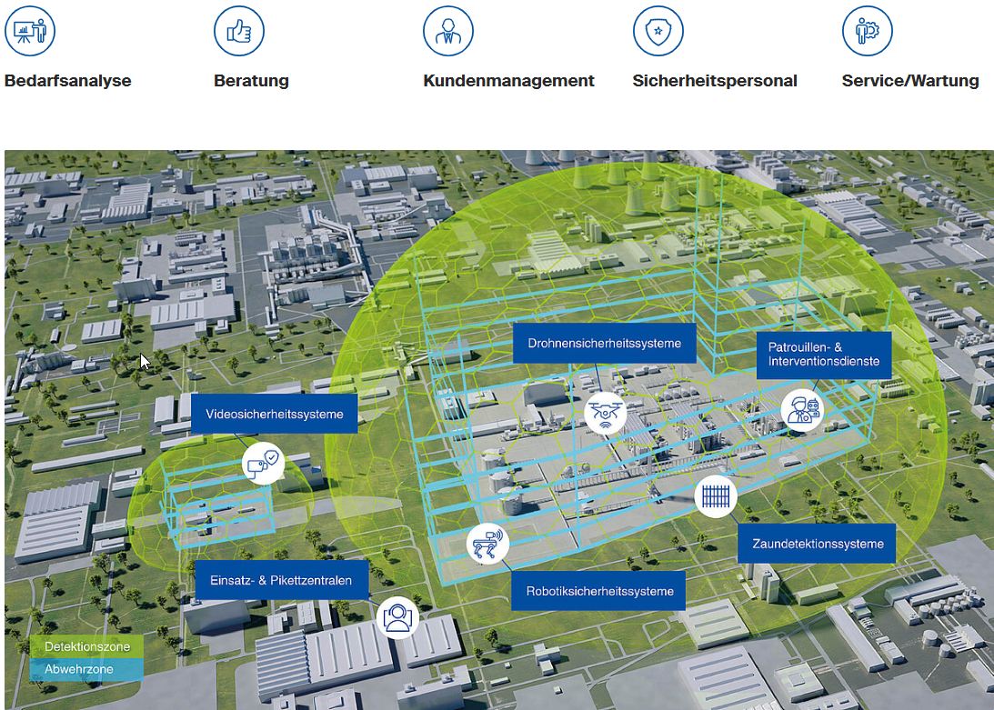 Eine digitale Karte zeigt eine Anlage mit hervorgehobenen Sicherheitszonen und Symbolen f&uuml;r Drohnen-, Video-, Patrouillen-, Roboter- und Zaundetektionssysteme. Dar&uuml;ber befinden sich Symbole mit den Bezeichnungen Analyse, Beratung, Management, Sicherheitspersonal und Service/Wartung.