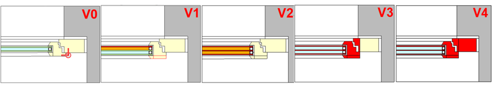 Diagramm, das fünf Versionen (V0 bis V4) einer mechanischen Komponente mit farbigen Teilen zeigt und Änderungen in der internen Struktur sowie das Hinzufügen roter Elemente in späteren Versionen veranschaulicht.