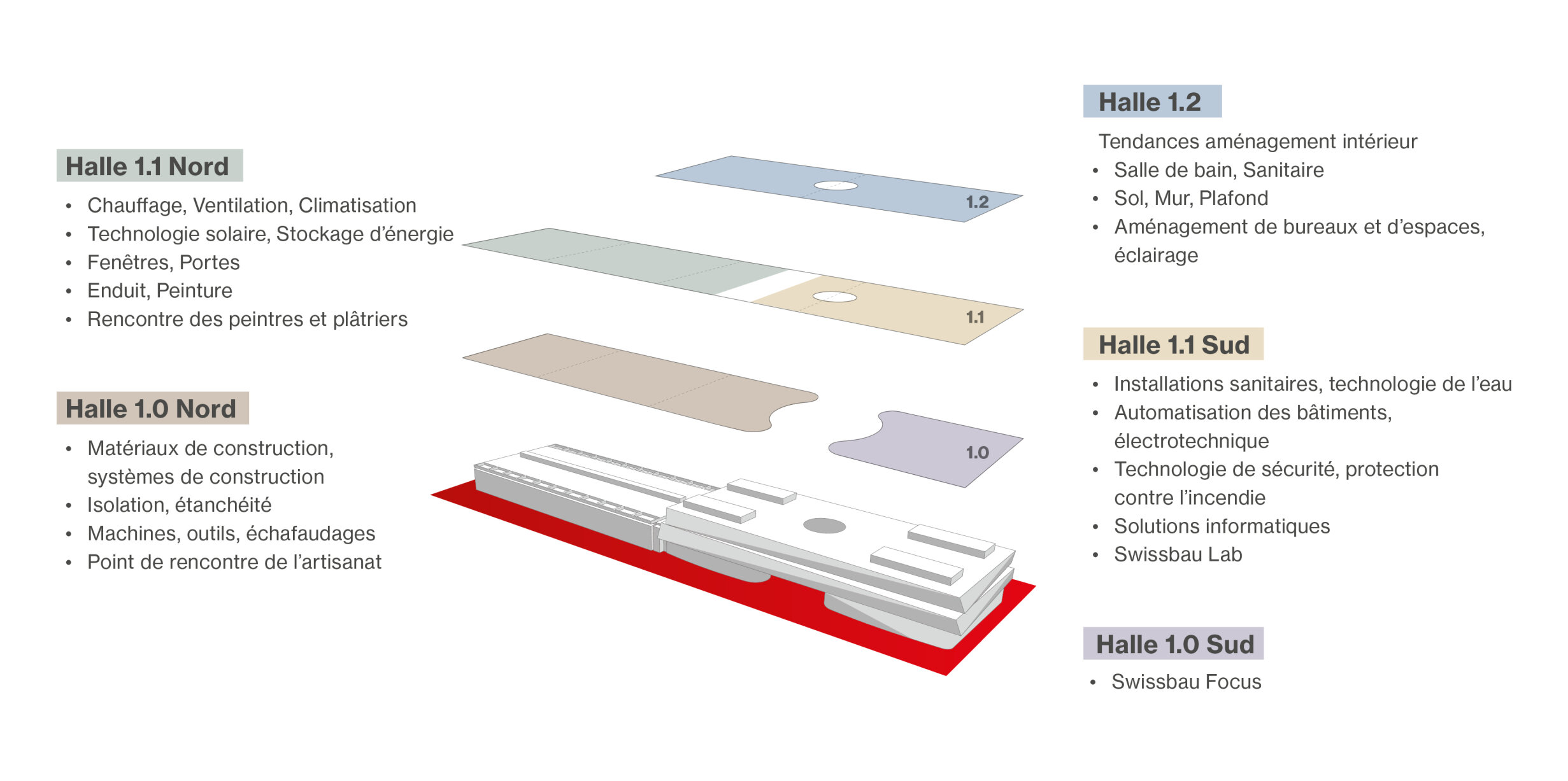 Un diagramme en 3D montrant quatre halls d'exposition (1.0 Nord, 1.0 Sud, 1.2, 1.1 Sud) avec des couches colorées, chacune étiquetée avec une liste de sujets et de thèmes relatifs à la technologie du bâtiment couverts dans chaque hall.