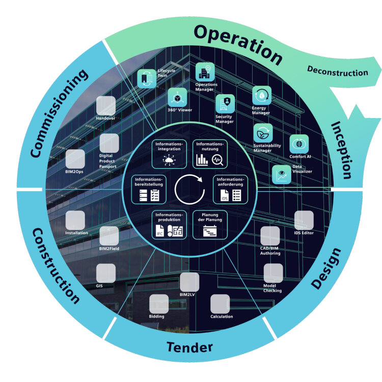 Eine kreisförmige Infografik veranschaulicht die Phasen des Lebenszyklus eines Gebäudes: Entwurf, Planung, Ausschreibung, Bau, Inbetriebnahme und Betrieb, wobei die Symbole für BIM und Informationsmanagement-Tools in jeder Phase stehen. Der Rückbau ist als Ausstiegsphase vermerkt.