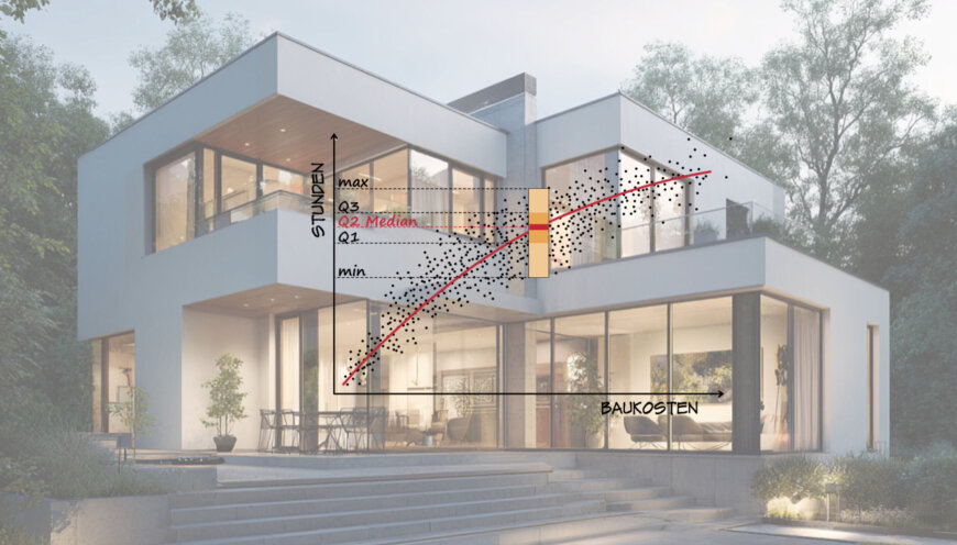 Ein modernes, zweistöckiges Haus mit großen Fenstern. Überlagert ist ein Streudiagramm, das STUNDEN gegen BAUKOSTEN zeigt, mit Datenpunkten, einer Median-Kurve und beschrifteten Achsen und Perzentilen in Deutsch.