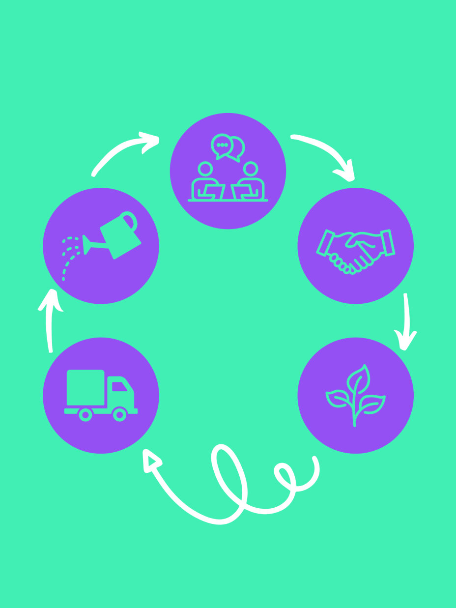Un organigramme circulaire avec cinq symboles violets sur un fond bleu-vert : deux personnes qui discutent, une poignée de main, une plante, une camionnette et un arrosoir, reliés par des flèches blanches dans un cercle.