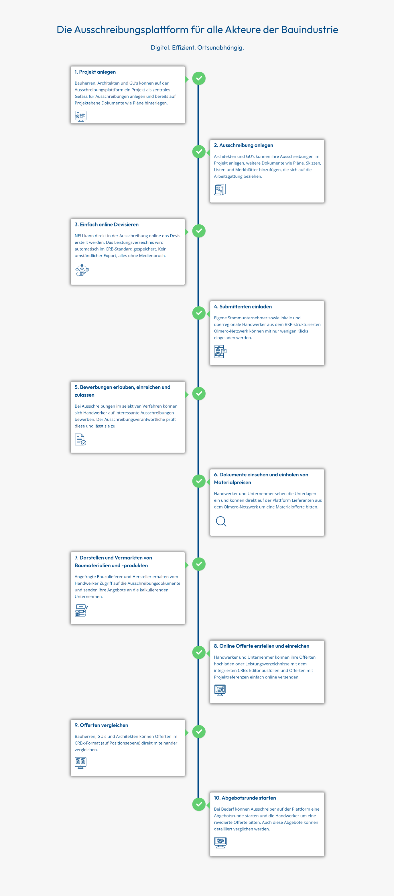 Der gesamte Submissionsprozess ohne Medienbrüche