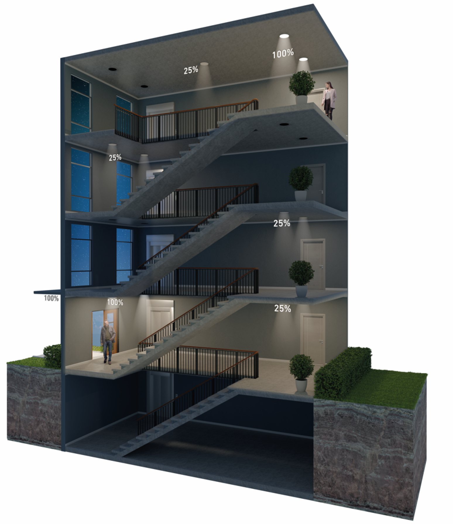 Ein Querschnitt durch ein vierstöckiges Gebäude zeigt Treppenhäuser und Flure mit unterschiedlichen Lichtverhältnissen: 100 % Helligkeit an den Eingängen und 25 % Helligkeit in den meisten Fluren. Zwei Personen sind auf verschiedenen Etagen zu sehen.