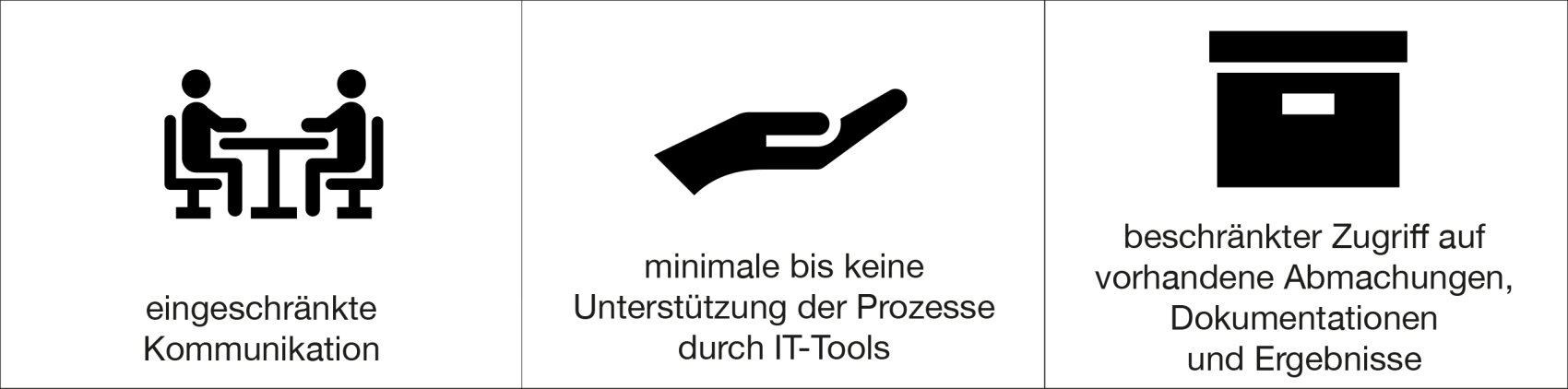 Drei Symbole: zwei Personen an einem Tisch mit der Aufschrift eingeschränkte Kommunikation, eine Hand mit dem Text minimale bis keine Unterstützung der Prozesse durch IT-Tools und eine Schublade mit beschränkter Zugriff...