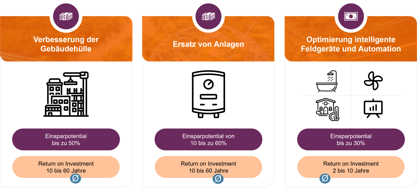 Drei Infografiken in deutscher Sprache zeigen Symbole für die Verbesserung von Gebäuden, den Austausch von Geräten und die Optimierung der Automatisierung, jeweils mit prozentualen Einsparungen, Renditezeiten und relevanten Bildern wie einem Gebäude, einem Heizkessel und intelligenten Geräten.