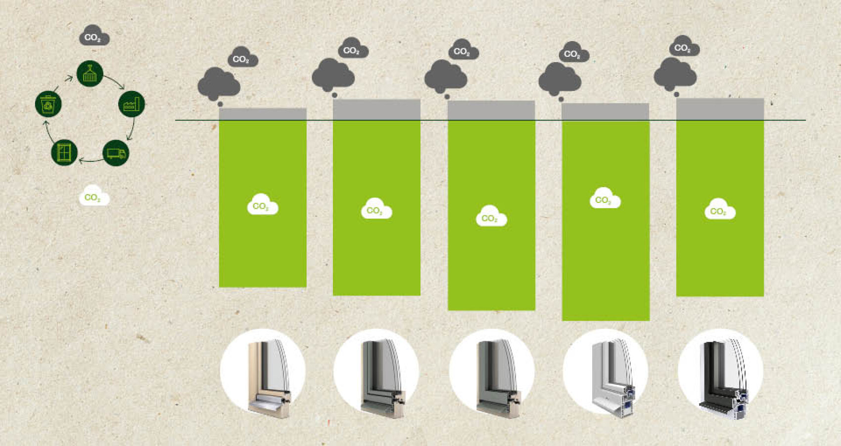 Ein Vergleichsdiagramm mit fünf grünen Balken, die die CO₂-Emissionen für verschiedene Fenstertypen anzeigen, wobei jeder Balken von einem schwarzen Wolkensymbol mit der Aufschrift CO₂ gekrönt wird. Unter jedem Balken ist ein Querschnitt eines anderen Fensterrahmens abgebildet.
