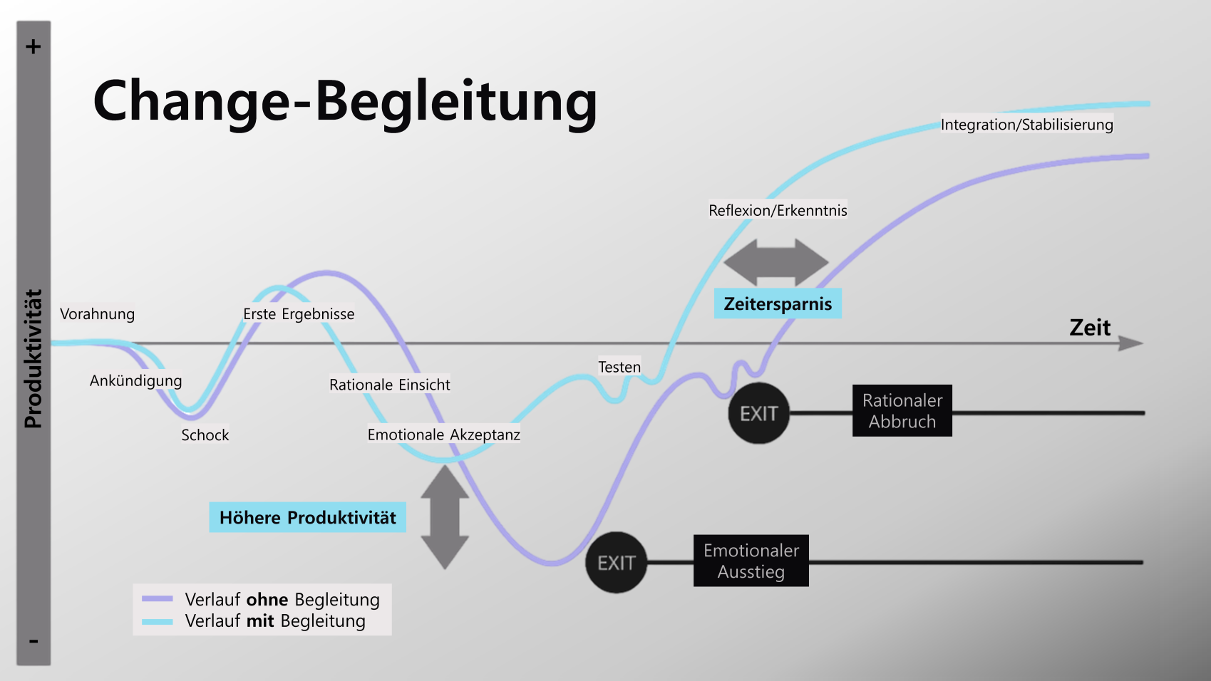Das Diagramm zeigt zwei Produktivitätskurven im Zeitverlauf während des Wandels: eine mit und eine ohne Anleitung. Mit Anleitung steigt die Produktivität schneller und gleichmäßiger, was sich in Zeitersparnis und weniger Abbrüchen niederschlägt. Inklusive Beschriftungen und Meilensteinen.