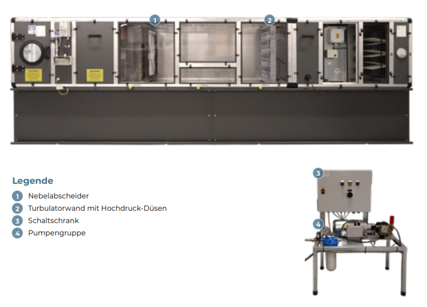 Ein großes industrielles Luftbehandlungsgerät mit beschrifteten Abschnitten: 1 (Tropfenabscheider), 2 (Turbulatorwand mit Hochdruckdüsen), 3 (Schaltschrank) und 4 (Pumpengruppe). Unten zeigt ein separates Bild die Pumpengruppe.