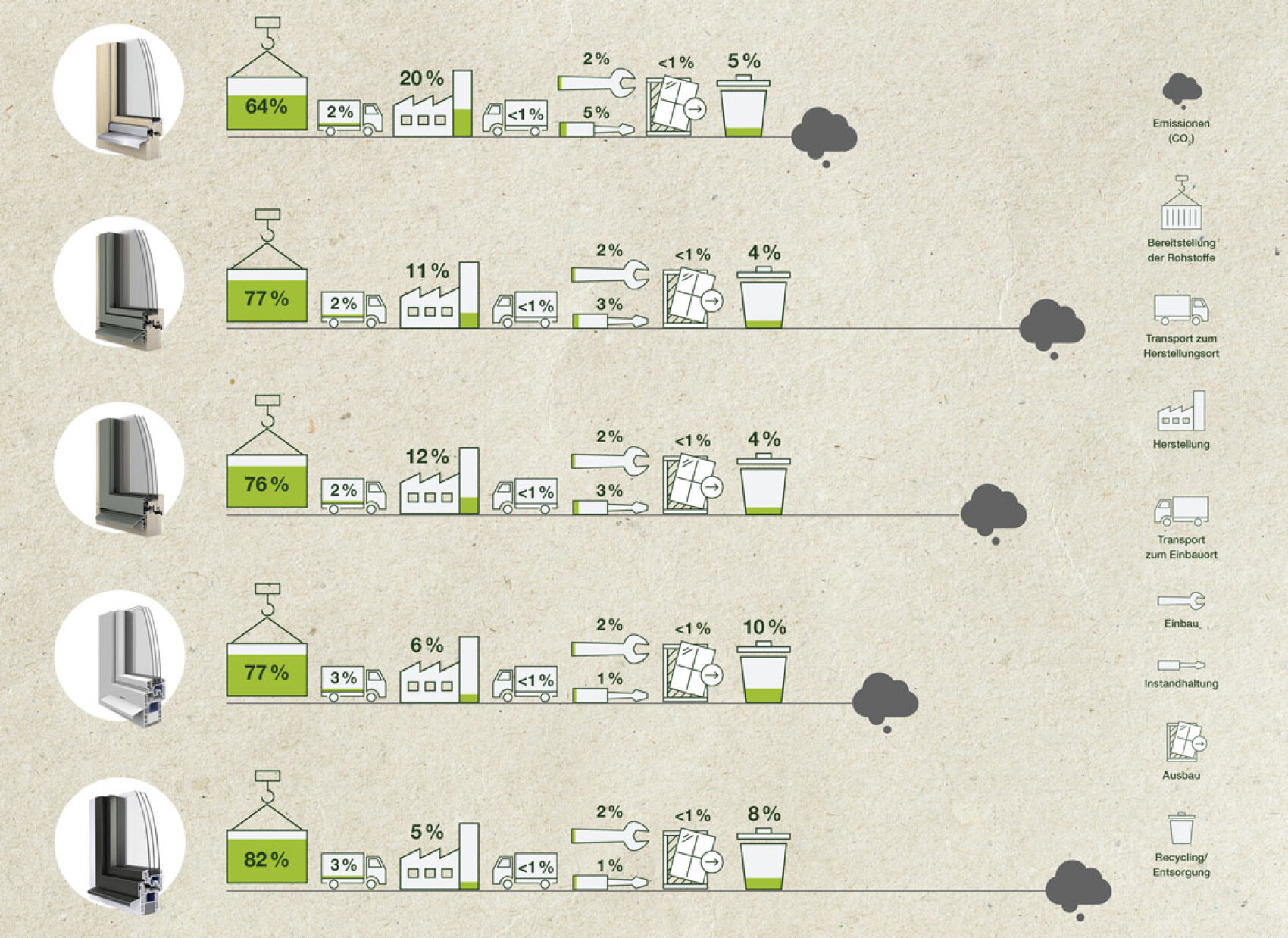 Die Infografik vergleicht fünf Fenstertypen nach dem prozentualen Anteil des Recyclings, der Deponierung und anderer Lebenszyklusstadien, mit grünen Balken für die Recyclingraten (64 %-82 %), Symbolen für jedes Stadium und einem Wolkensymbol, das die CO2-Emissionen für jeden Typ angibt.