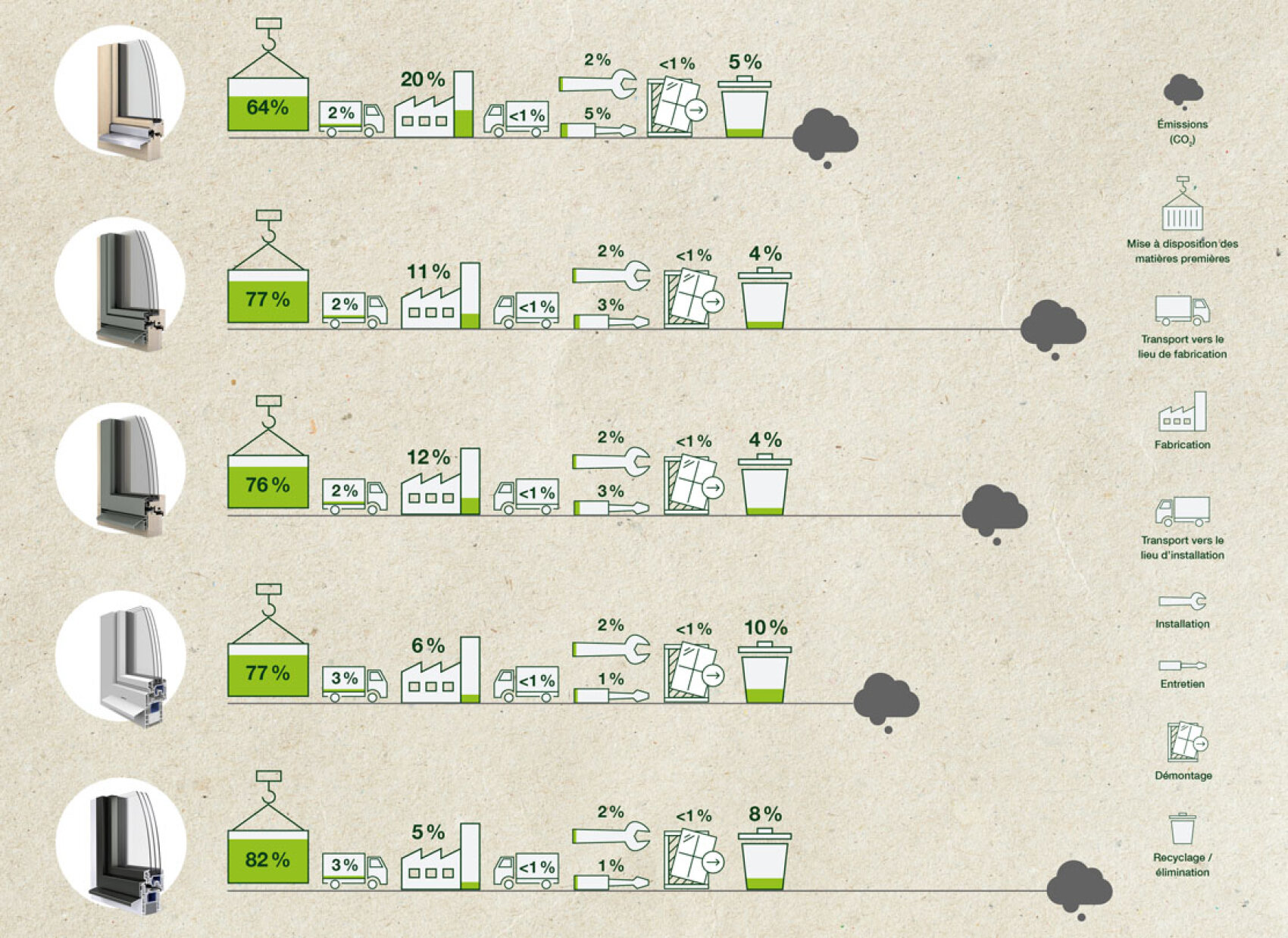 Infographie comparant les émissions de CO2, les taux de recyclage et les étapes du cycle de vie de cinq types de fenêtres différents à l'aide d'icônes, de pourcentages, de visuels verts et gris et d'organigrammes illustrant les processus de fabrication, de transport, d'utilisation et de recyclage.