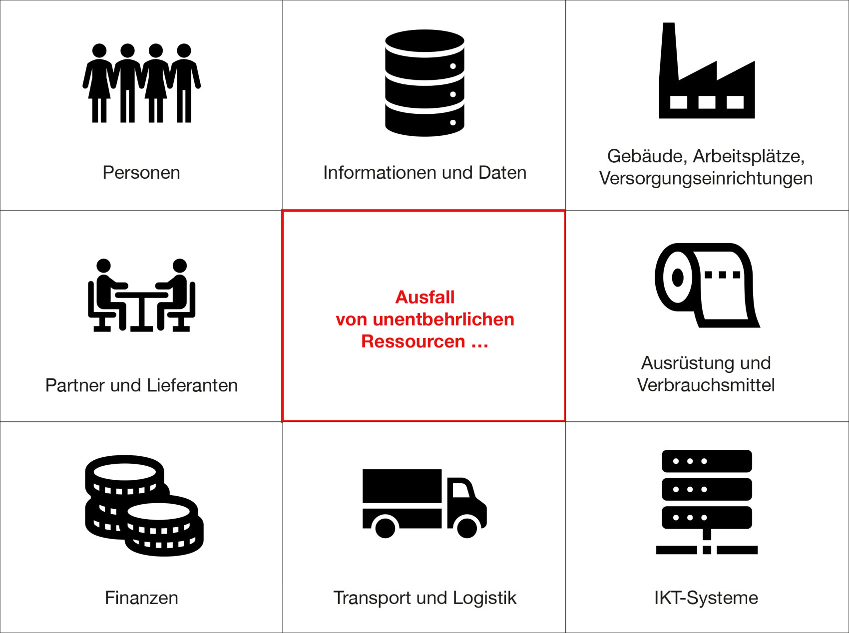 Vorkehrungen für den Ausfall unentbehrlicher Ressourcen (in Anlehnung an EN ISO 22301:2019: Sicherheit und Resilienz – Business Continuity Management System – Anforderungen) / © Urs Wiederkehr