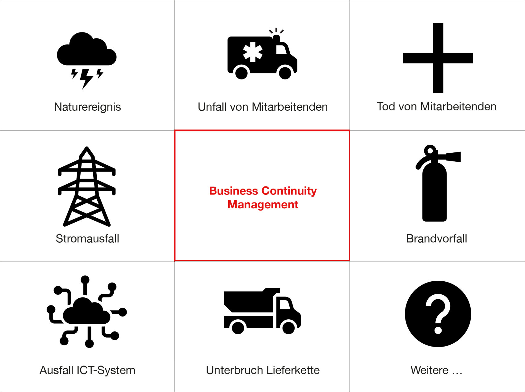 Ein Raster aus acht schwarzen Symbolen zeigt Risiken wie Naturkatastrophen, Unfälle von Mitarbeitern, Tod, Stromausfall, Feuer, IT-Ausfall, Unterbrechung der Lieferkette und mehr. In der Mitte steht Business Continuity Management in roter Schrift.